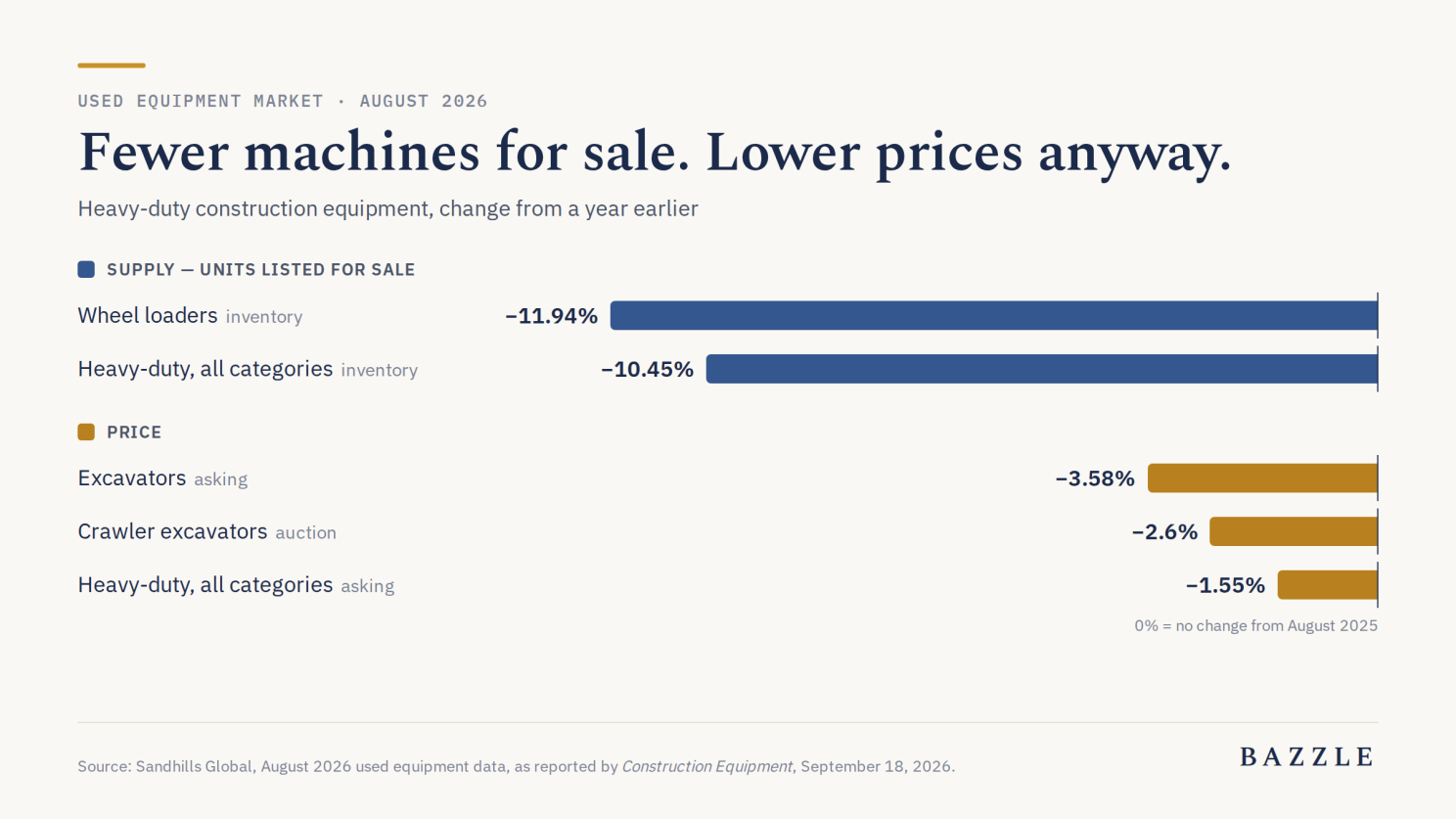 Bar chart, used equipment market, August 2026: "Fewer machines for sale. Lower prices anyway." Heavy-duty construction equipment, change from a year earlier. Supply, units listed for sale: wheel loader inventory down 11.94%; heavy-duty, all categories, inventory down 10.45%. Price: excavator asking values down 3.58%; crawler excavator auction values down 2.6%; heavy-duty, all categories, asking values down 1.55%. Source: Sandhills Global, August 2026 used equipment data, as reported in Construction Equipment, September 18, 2026.