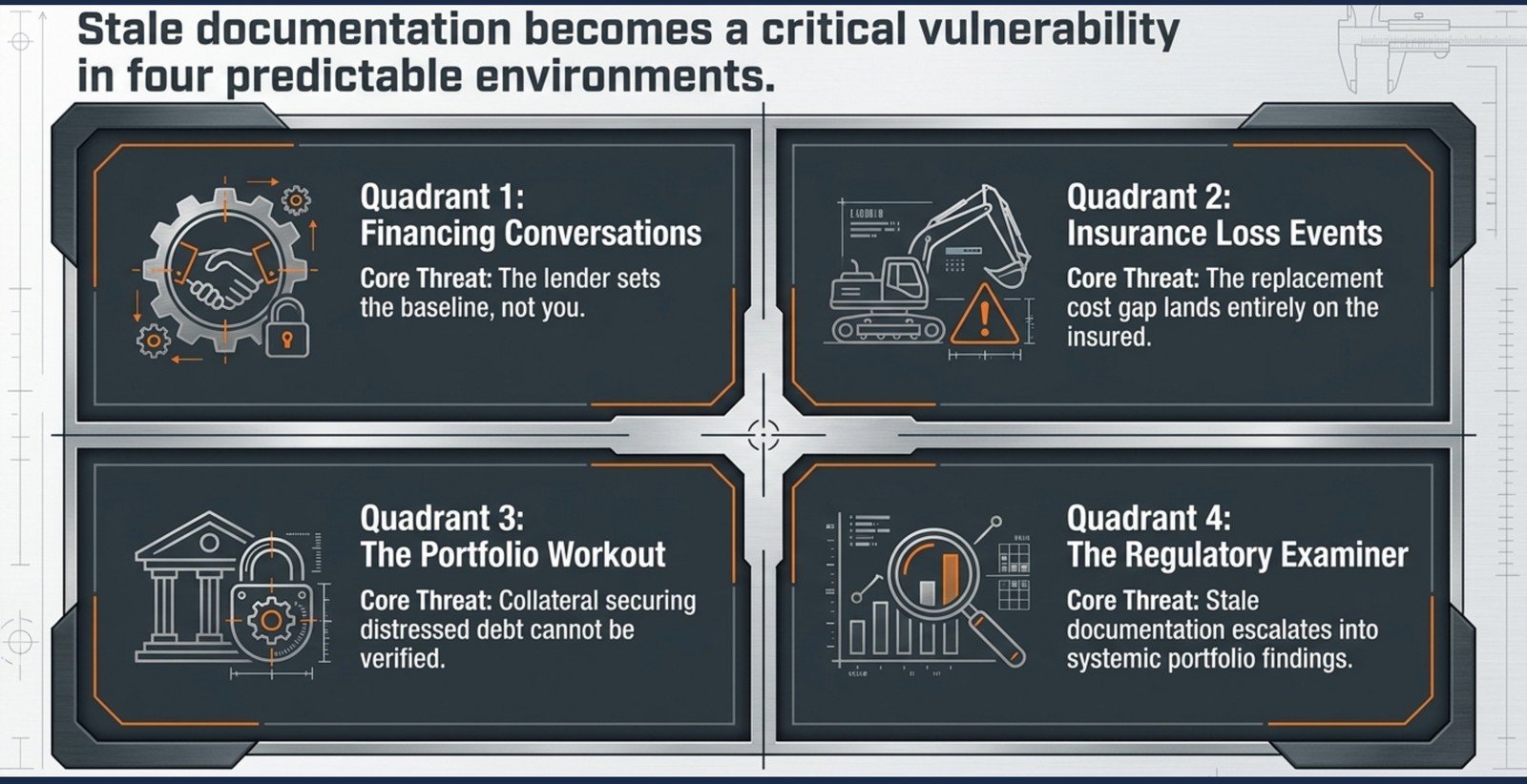 Stale documentation becomes a critical vulnerability in four predictable environments: financing conversations, where the lender sets the baseline; insurance loss events, where the replacement cost gap lands on the insured; the portfolio workout, where distressed-debt collateral can't be verified; and the regulatory examiner, where stale documentation escalates into systemic findings.
