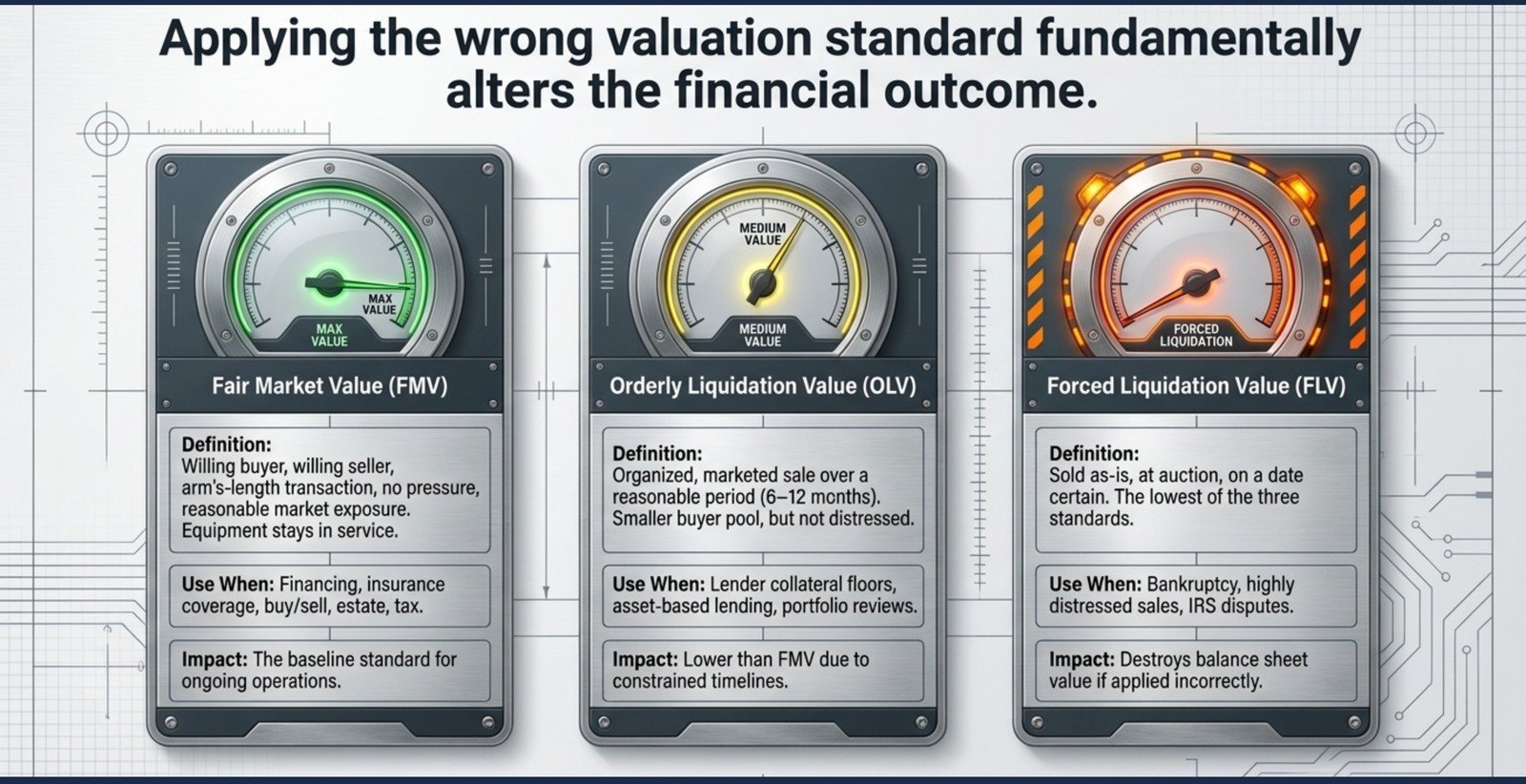 Fair Market Value, Orderly Liquidation Value, and Forced Liquidation Value shown as three gauges: FMV assumes a willing buyer and seller with reasonable market exposure and equipment in service; OLV assumes an organized sale over six to twelve months to a smaller buyer pool; FLV assumes an as-is auction on a date certain and is the lowest of the three.