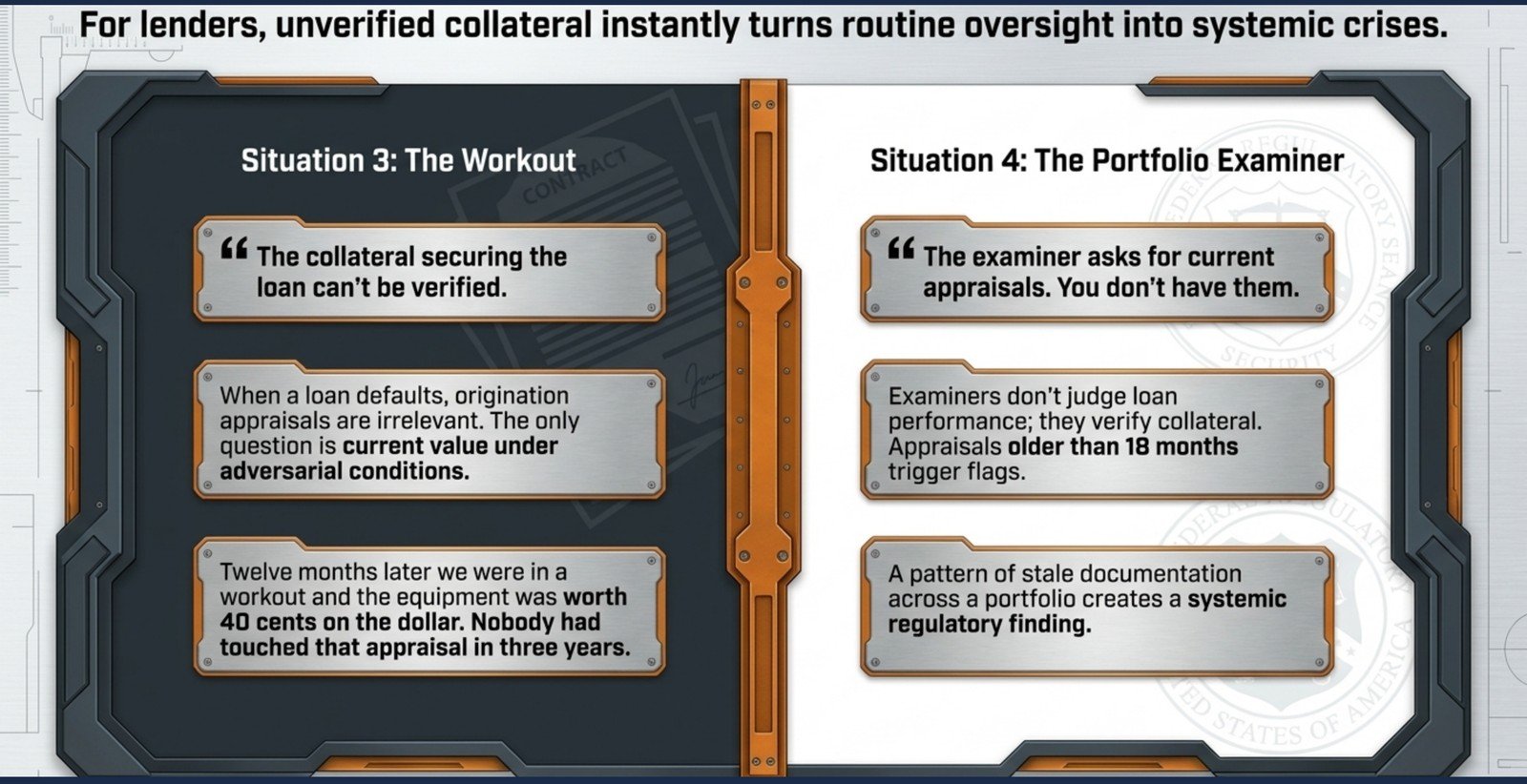 Two failure scenarios: in a workout, origination appraisals are irrelevant and the only question is current value under adversarial conditions; a portfolio examiner flags appraisals older than 18 months, and a pattern of stale documentation becomes a systemic regulatory finding.